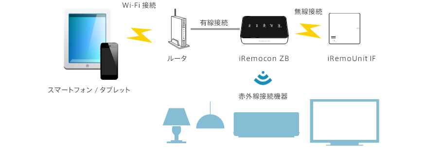 iRemocon ZBの接続例イメージ